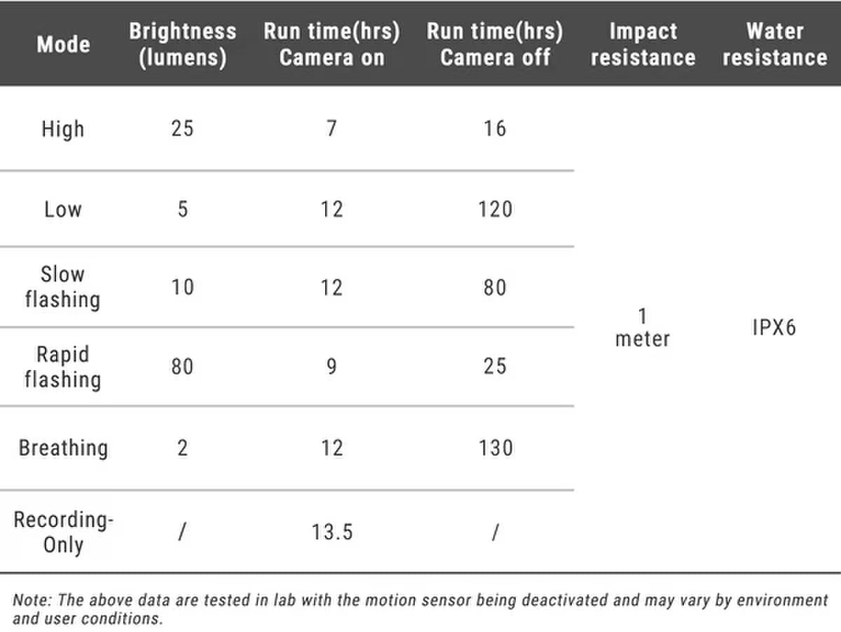 Ravemen NT301 Rear Camera with Smart Brake Light